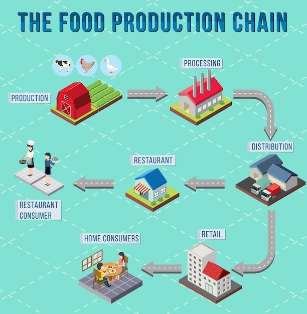 A detailed schematic illustrating a blockchain-enabled supply chain. Show arrows moving between icons representing farms, factories, shipping containers, warehouses, and retail stores, with small block icons indicating data being recorded at each stage. The background should be a subtle map of the United States.